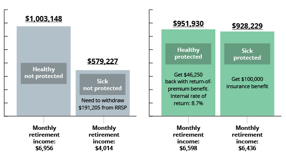 Monthly retirement income